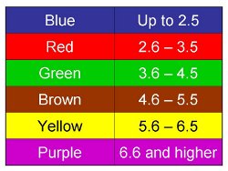 AR Levels